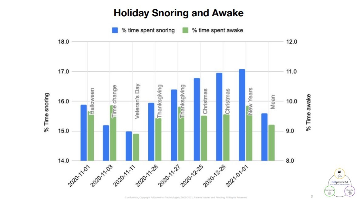 Fullpower-AI Data for time spent snoring and awake