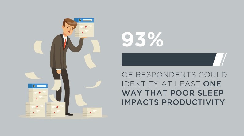 Infographic showing 93 percent of Americans say poor sleep impacts productivity