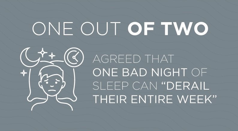 Infographic showing one of two Americans agree that a bad sleep can derail the whole week