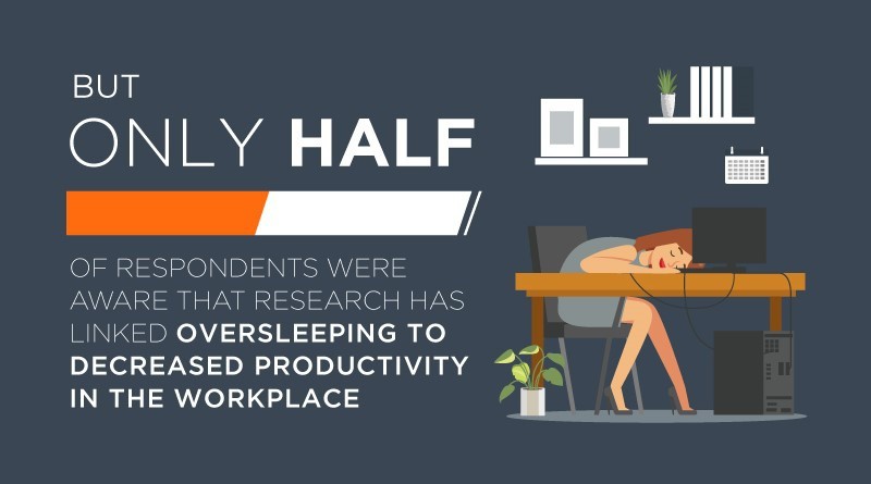 Infographic showing only half of Americans surveyed know that oversleeping can decrease productivity