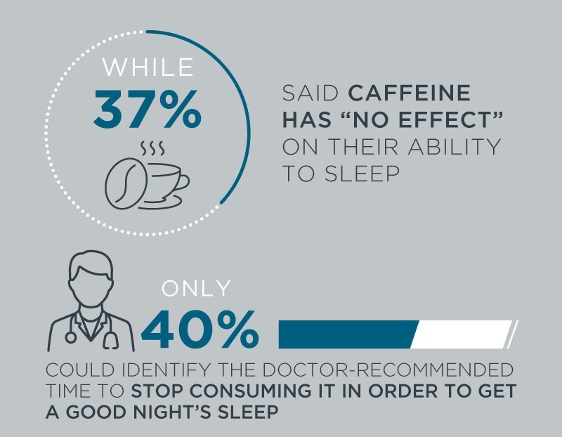 Infographic showing how Americans feel caffeine impacts their sleep