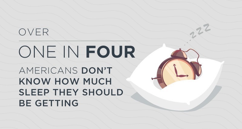 Sleep Knowledge Infographic - One in four americans don&#x27;t know how much sleep they should get