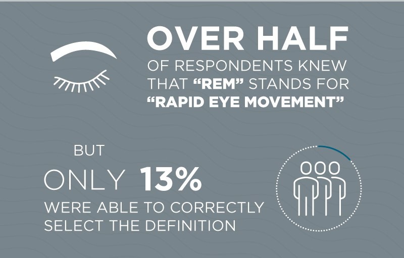 Infographic image showing only thirteen percent of Americans know what REM stands for